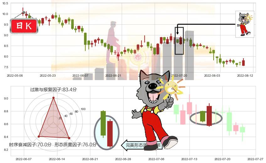 中国建筑国际(hk03311)曙光初现形态K线图-阿布量化