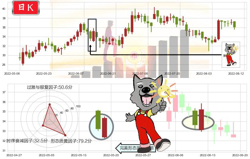 中车时代电气(hk03898)曙光初现形态K线图-阿布量化
