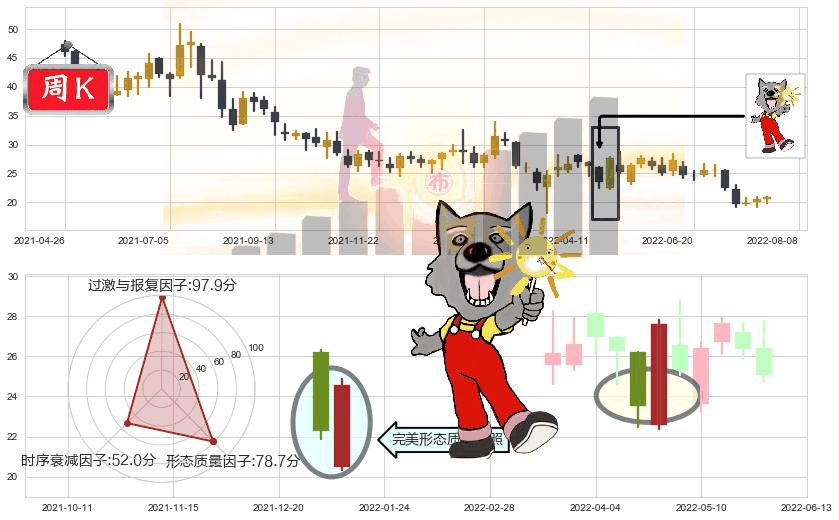 众安在线(hk06060)曙光初现形态K线图-阿布量化