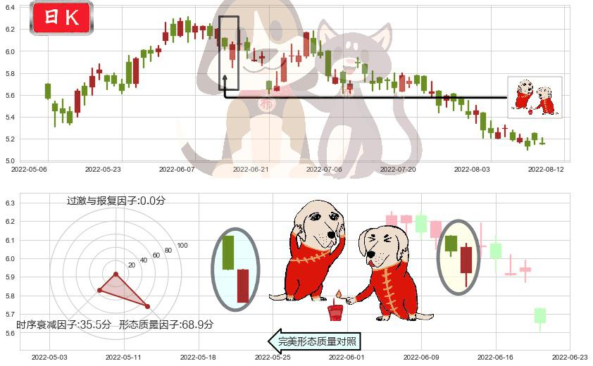 东风集团股份(hk00489)好友反攻K线图-阿布量化