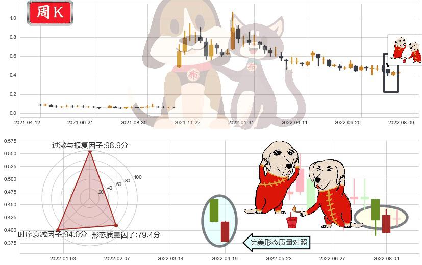 数字王国(hk00547)好友反攻K线图-阿布量化