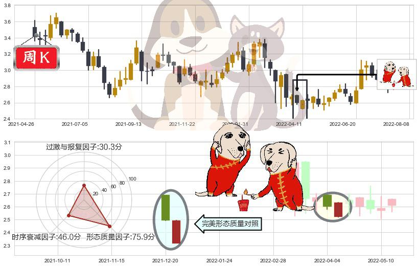 中国东方航空股份(hk00670)好友反攻K线图-阿布量化