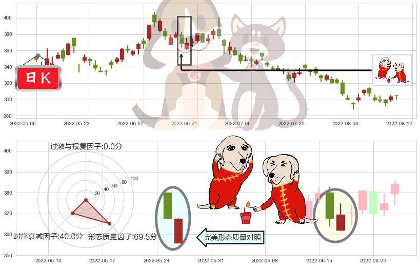 腾讯控股(hk00700)好友反攻K线图-阿布量化