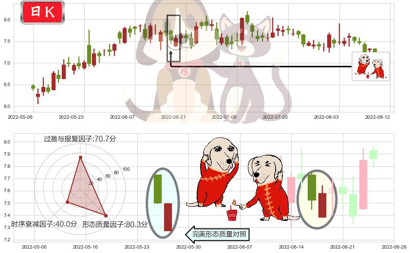 广汽集团(hk02238)好友反攻K线图-阿布量化