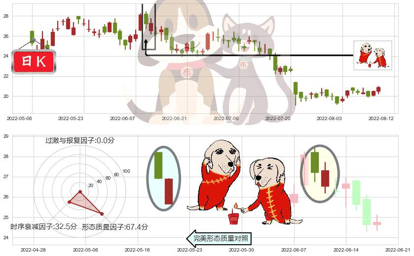 众安在线(hk06060)好友反攻K线图-阿布量化