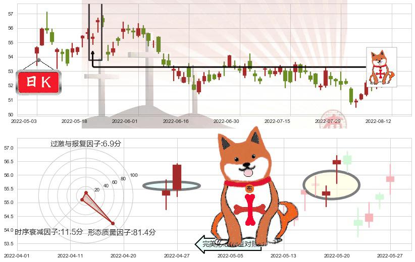 长和(hk00001)上涨孤独十字星K线图-阿布量化