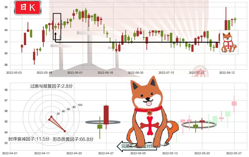 新鸿基地产(hk00016)上涨孤独十字星K线图-阿布量化