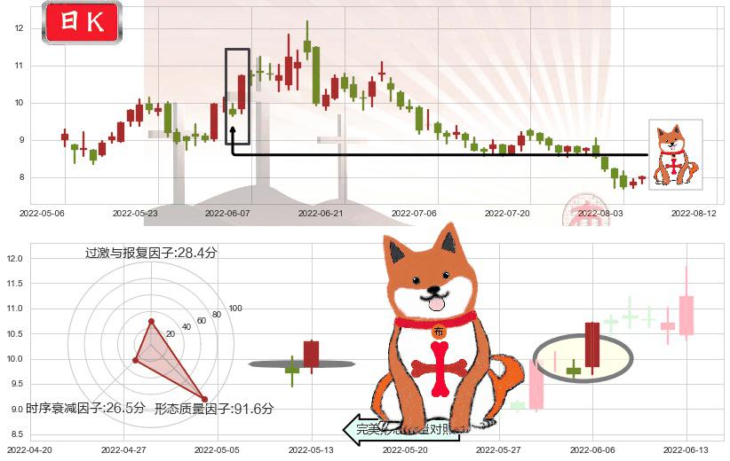 东岳集团(hk00189)上涨孤独十字星K线图-阿布量化