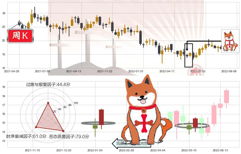 金蝶国际(hk00268)上涨孤独十字星K线图-阿布量化