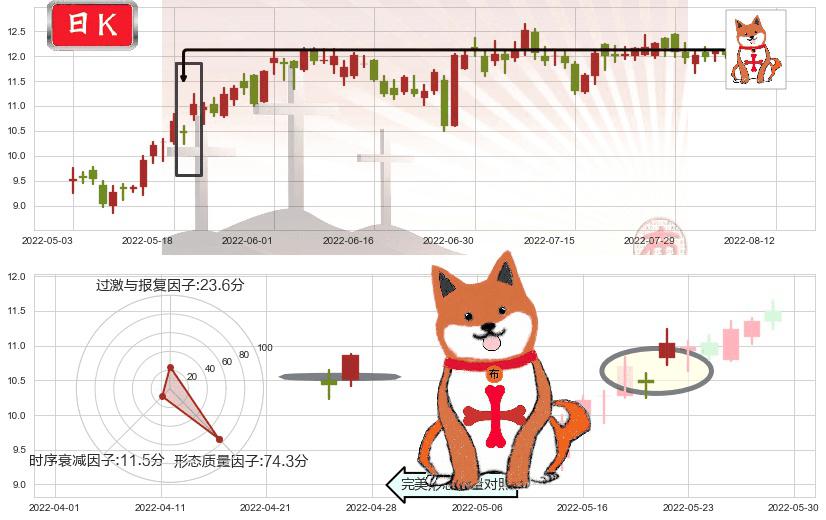 中国燃气(hk00384)上涨孤独十字星K线图-阿布量化