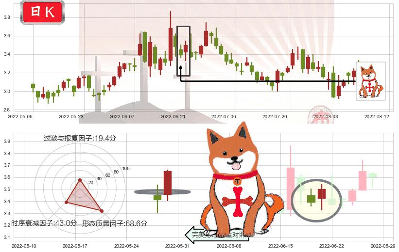 IGG(hk00799)上涨孤独十字星K线图-阿布量化