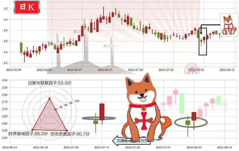 天工国际(hk00826)上涨孤独十字星K线图-阿布量化