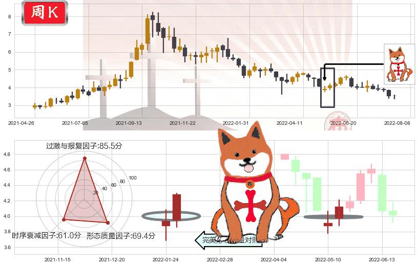 新天绿色能源(hk00956)上涨孤独十字星K线图-阿布量化