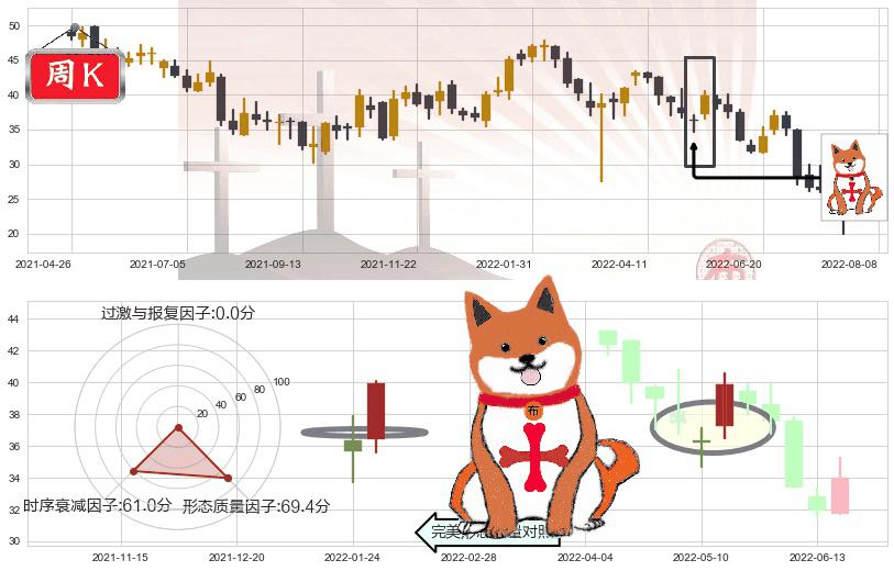 龙湖集团(hk00960)上涨孤独十字星K线图-阿布量化