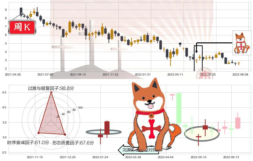 新城发展控股(hk01030)上涨孤独十字星K线图-阿布量化