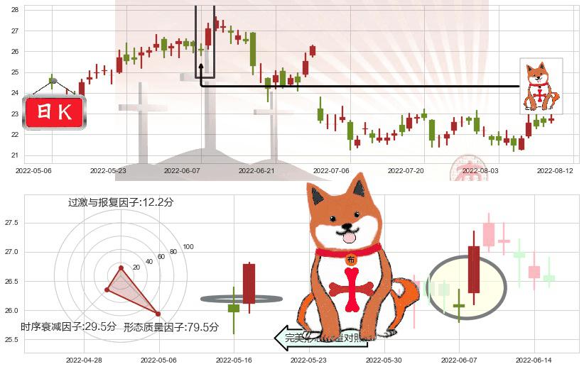 中国神华(hk01088)上涨孤独十字星K线图-阿布量化