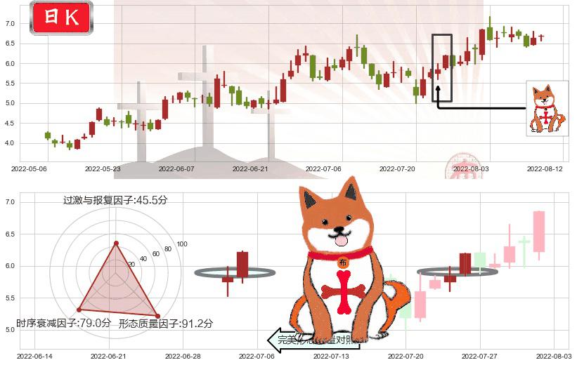 耐世特(hk01316)上涨孤独十字星K线图-阿布量化