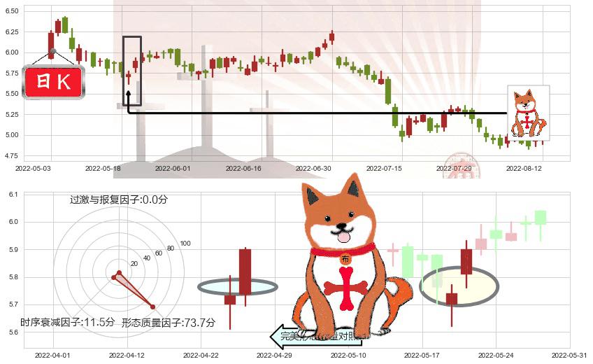 邮储银行(hk01658)上涨孤独十字星K线图-阿布量化