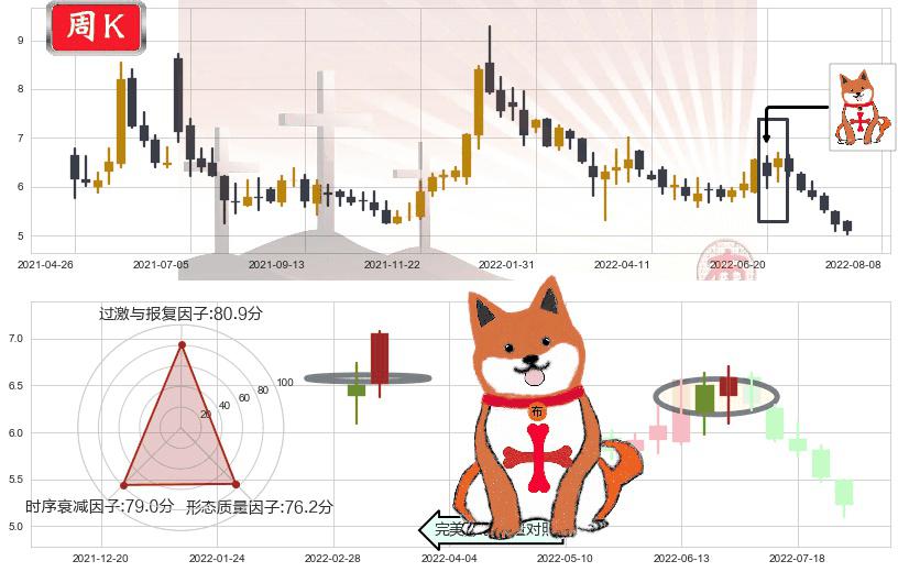 同仁堂科技(hk01666)上涨孤独十字星K线图-阿布量化