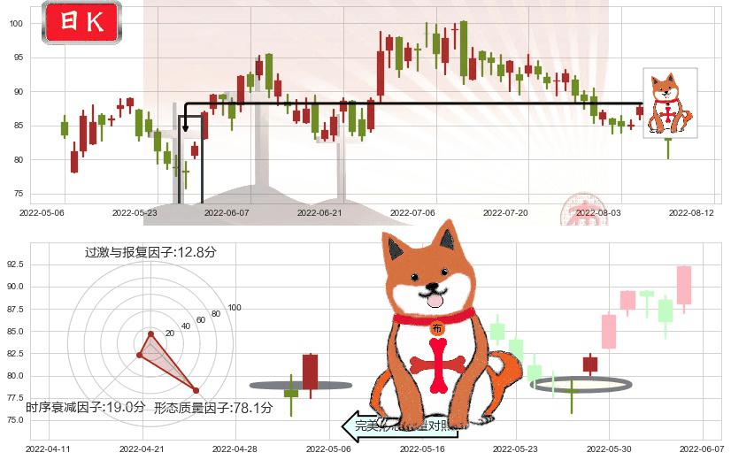 安踏体育(hk02020)上涨孤独十字星K线图-阿布量化