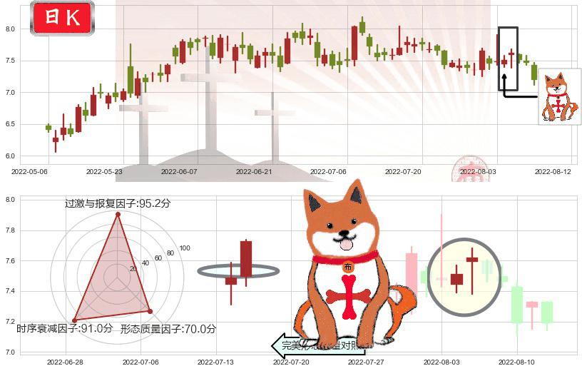 广汽集团(hk02238)上涨孤独十字星K线图-阿布量化