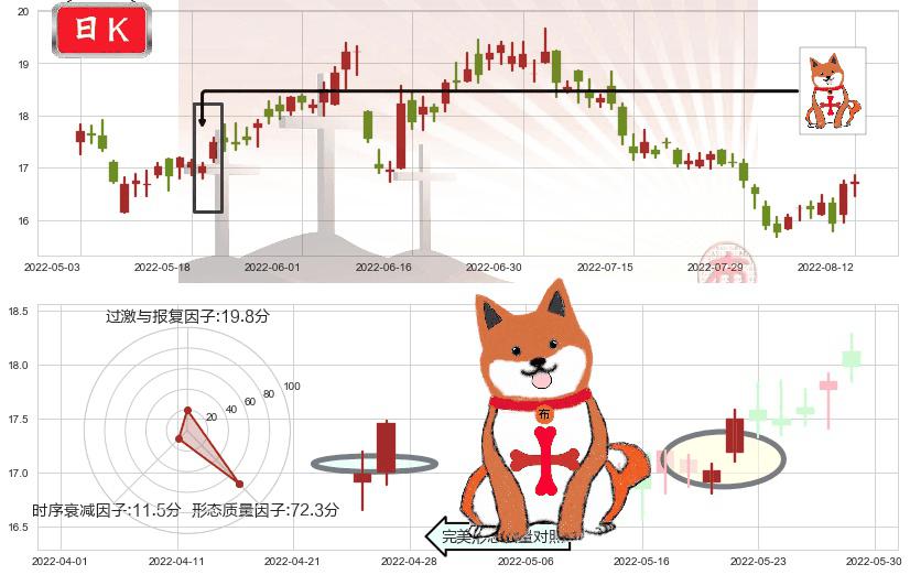 中国太保(hk02601)上涨孤独十字星K线图-阿布量化