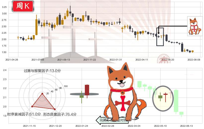 魏桥纺织(hk02698)上涨孤独十字星K线图-阿布量化