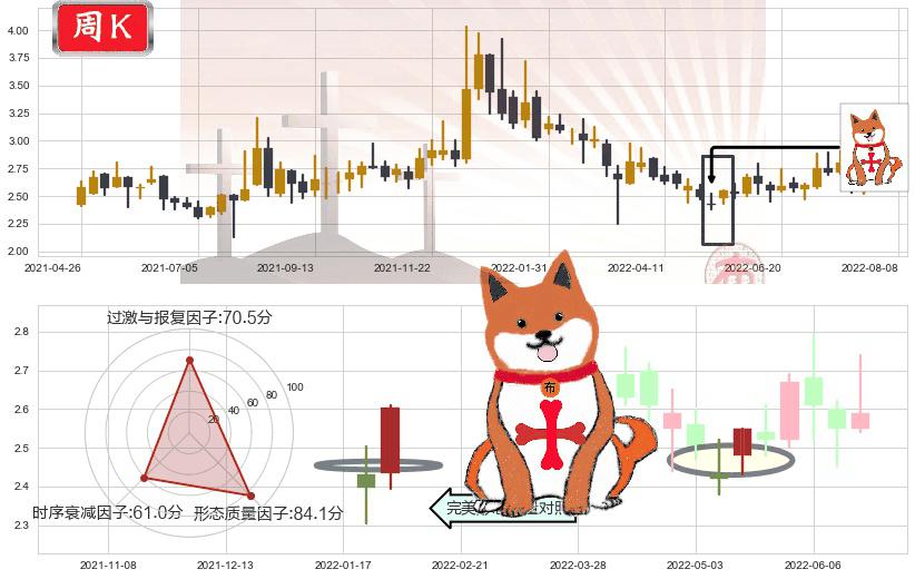 威胜控股(hk03393)上涨孤独十字星K线图-阿布量化