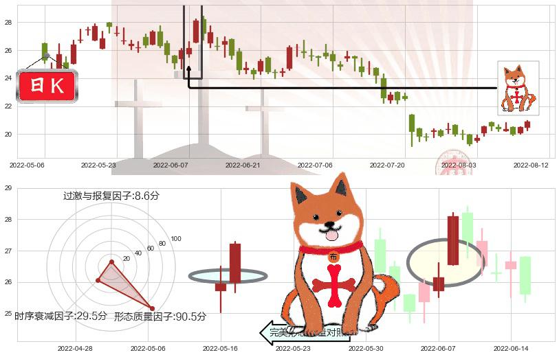 众安在线(hk06060)上涨孤独十字星K线图-阿布量化