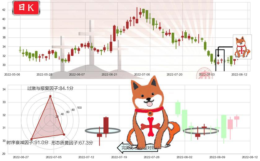 昊海生物科技(hk06826)上涨孤独十字星K线图-阿布量化