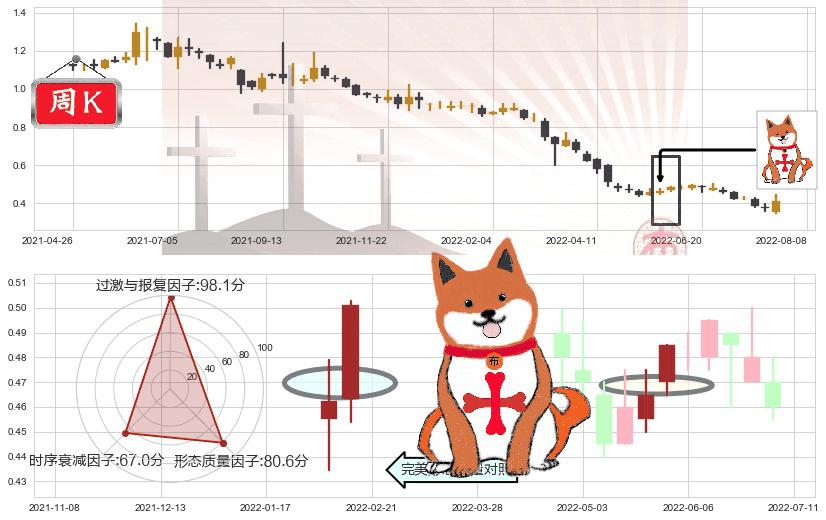 云南水务(hk06839)上涨孤独十字星K线图-阿布量化
