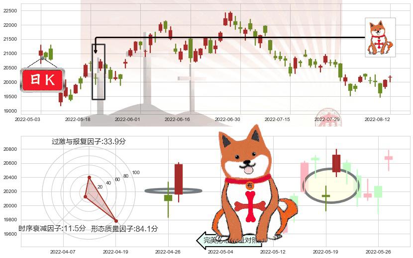 恒生指数(hkHSI)上涨孤独十字星K线图-阿布量化