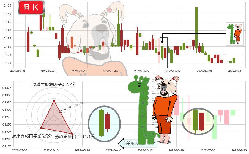 达芙妮国际(hk00210)中流砥柱形态K线图-阿布量化