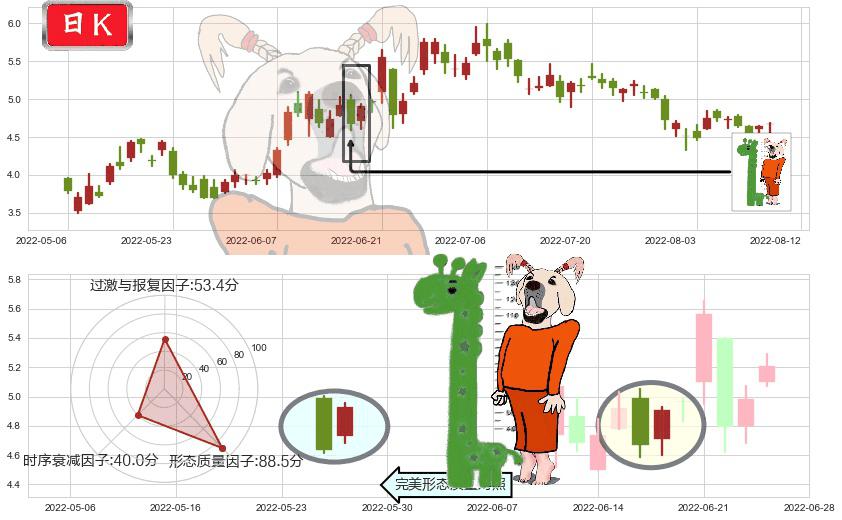 阿里健康(hk00241)中流砥柱形态K线图-阿布量化