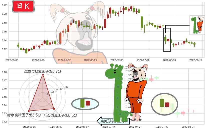 协鑫新能源(hk00451)中流砥柱形态K线图-阿布量化