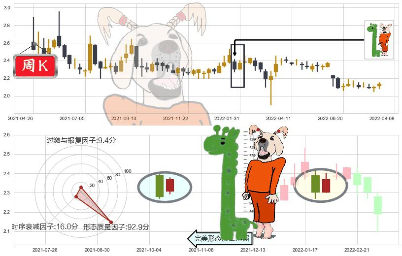 亚太卫星(hk01045)中流砥柱形态K线图-阿布量化