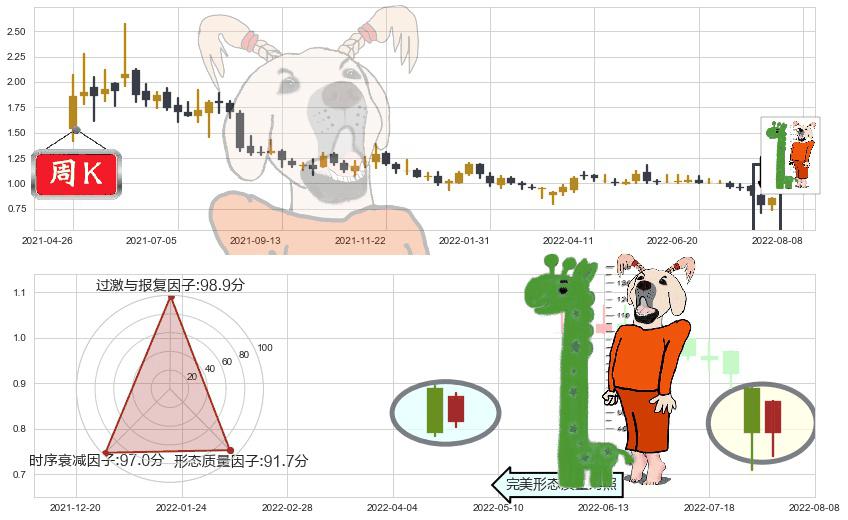 好孩子国际(hk01086)中流砥柱形态K线图-阿布量化
