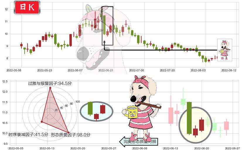东岳集团(hk00189)早晨之星（黎明之星）K线图-阿布量化