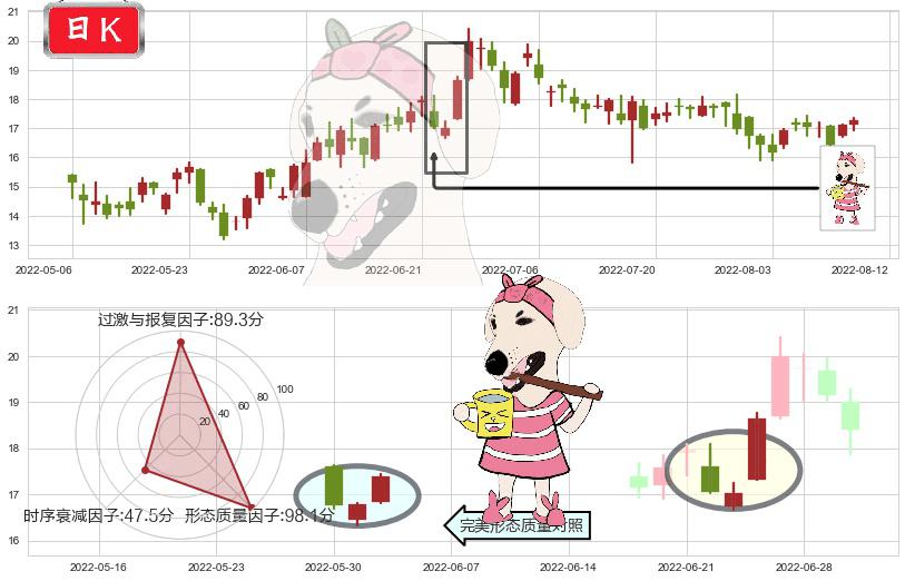金蝶国际(hk00268)早晨之星（黎明之星）K线图-阿布量化