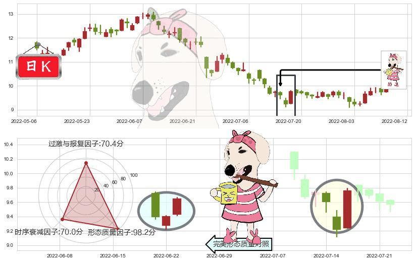 江西铜业股份(hk00358)早晨之星（黎明之星）K线图-阿布量化