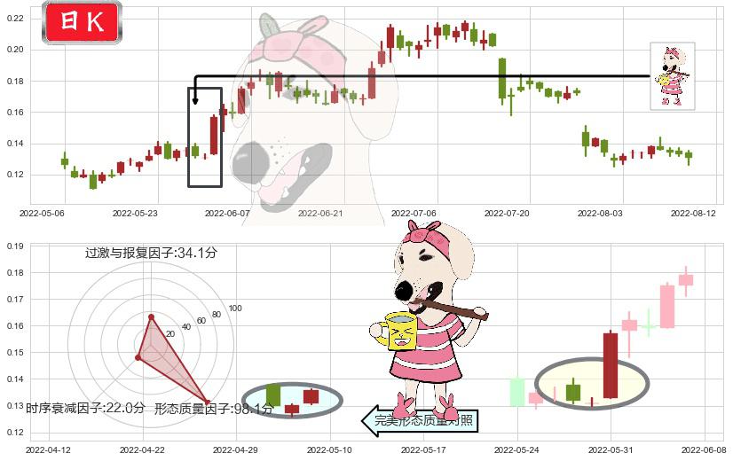 协鑫新能源(hk00451)早晨之星（黎明之星）K线图-阿布量化