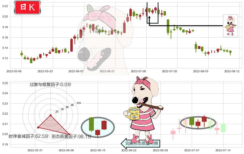协鑫新能源(hk00451)早晨之星（黎明之星）K线图-阿布量化
