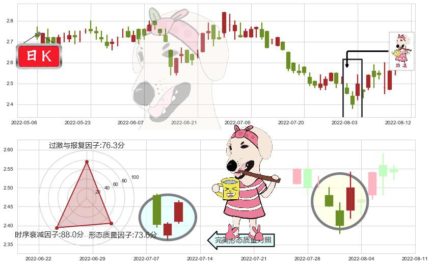 中国食品(hk00506)早晨之星（黎明之星）K线图-阿布量化