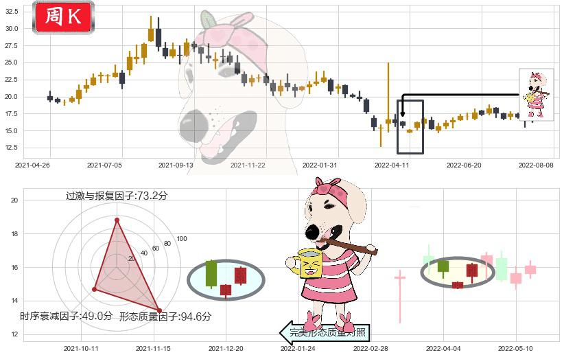 中兴通讯(hk00763)早晨之星（黎明之星）K线图-阿布量化