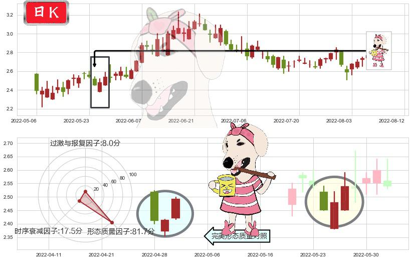 天工国际(hk00826)早晨之星（黎明之星）K线图-阿布量化