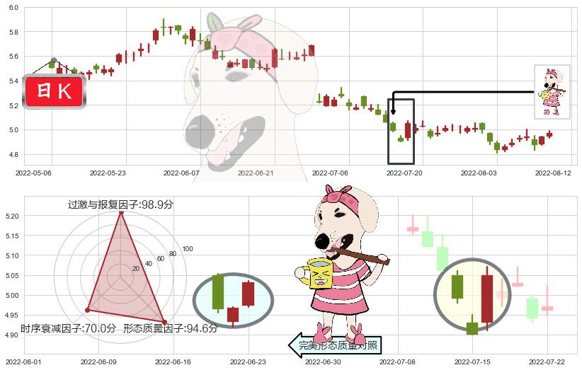 建设银行(hk00939)早晨之星（黎明之星）K线图-阿布量化