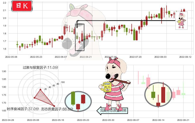 超威动力(hk00951)早晨之星（黎明之星）K线图-阿布量化