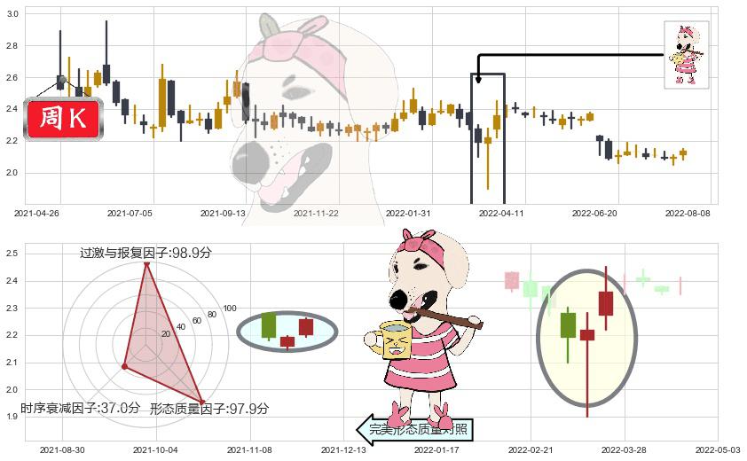 亚太卫星(hk01045)早晨之星（黎明之星）K线图-阿布量化