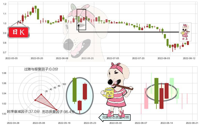 好孩子国际(hk01086)早晨之星（黎明之星）K线图-阿布量化