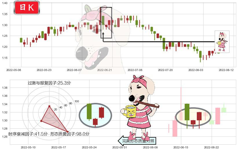 中州证券(hk01375)早晨之星（黎明之星）K线图-阿布量化